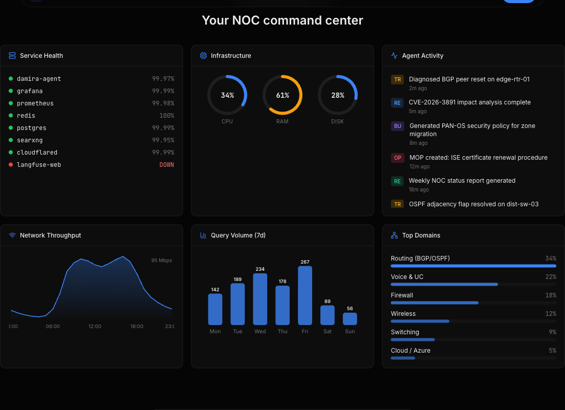 Platform dashboard — agent activity feed showing research, troubleshooting, and operations tasks